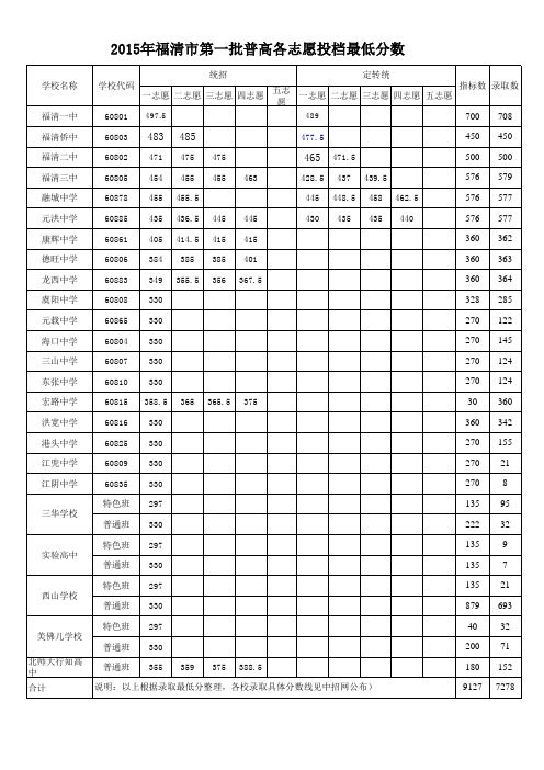 2015年普高录取分数线(仅供参考)