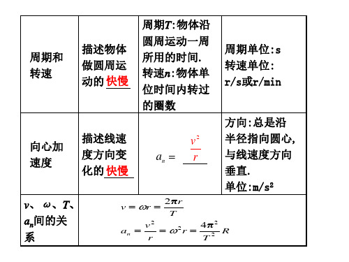 圆周运动高三复习