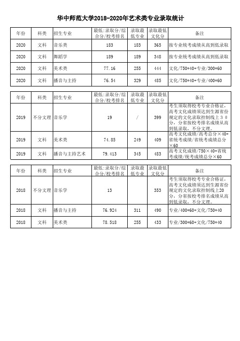 河南录取统计：华中师范大学2018-2020年体艺专业录取统计