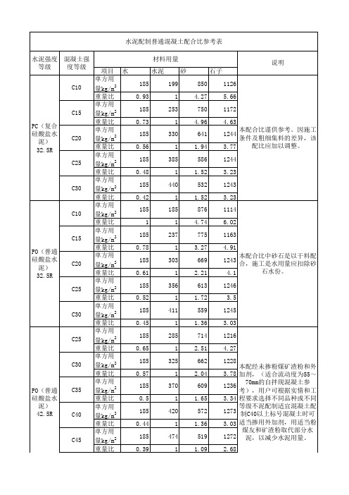 混凝土配合比常用C15、C20、C25、C30、C40配合比