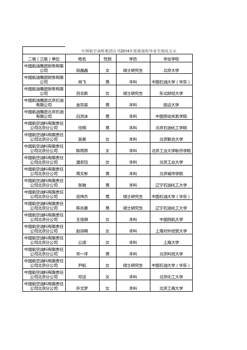 中国航空油料集团公司2014年度拟接收毕业生情况公示(2014-09-15)(1)