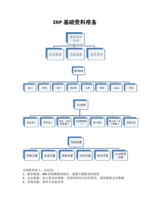 ERP基础资料与软件实施