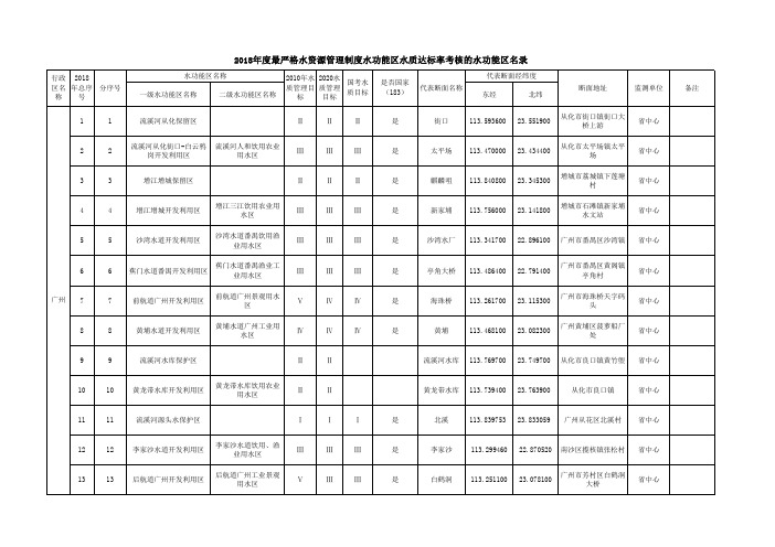 2018年度最严格水资源管理制度水功能区水质达标率考核的水