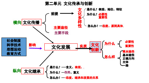 2020届必修3《文化与生活》第二单元《文化传承与创新》复习课件