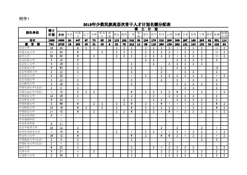 2018年少数民族高层次骨干人才计划名额分配表