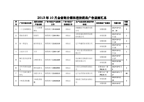 201310月全部分媒体违法药品广告监测汇总