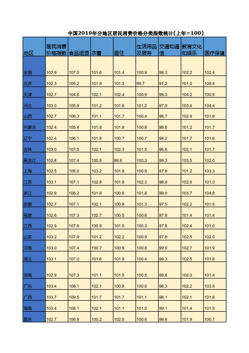 中国2019年分地区居民消费价格分类指数统计