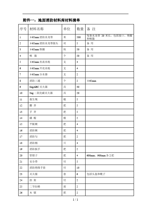 煤矿地面井下消防材料库材料清单