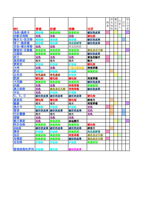 DNF送NPC礼物大全-完整路线版