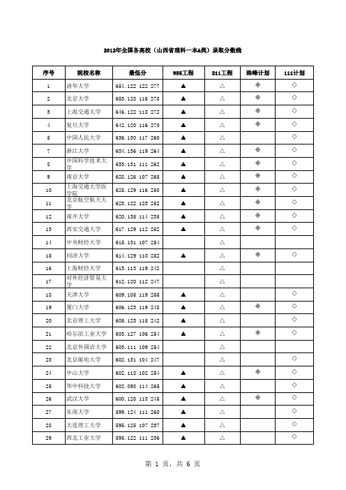 2012年山西省一本A类高校分数线及排名