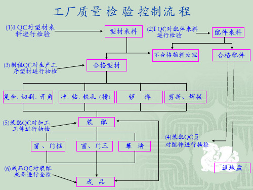 工厂品质检验控制流程