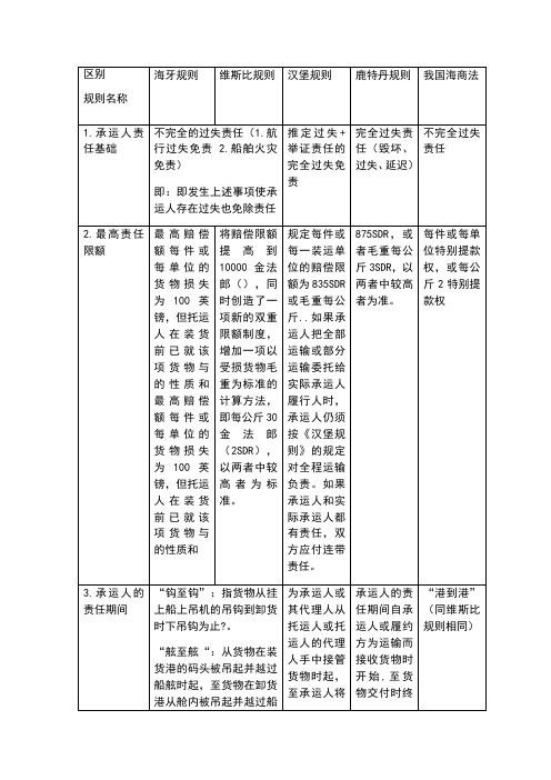 比较《海牙规则》、《维斯比规则》、《汉堡规则》和《鹿特丹规则》表格