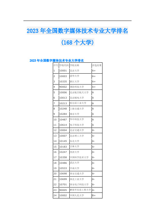 2023年全国数字媒体技术专业大学排名(168个大学)