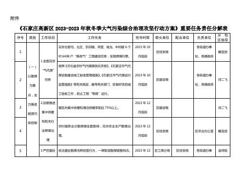 石家庄大气污染防治工作方案