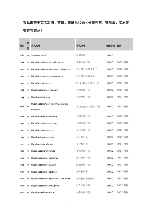 常见细菌中英文对照、菌组、菌属及代码(分枝杆菌、寄生虫、支原体等其它部分)