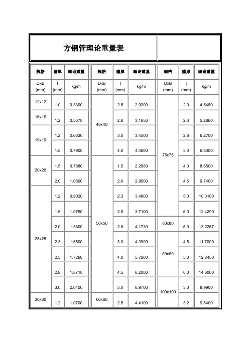 方钢管理论重量表