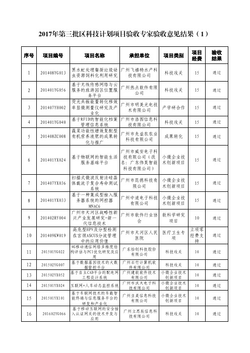 2017年第三批区科技计划项目验收专家验收意见结果