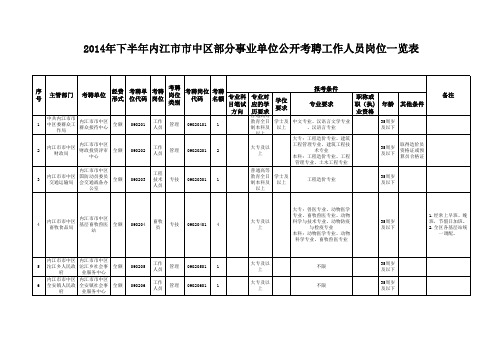 1351_2014年下半年内江市市中区部分事业单位公开考聘工作人员岗位一览表