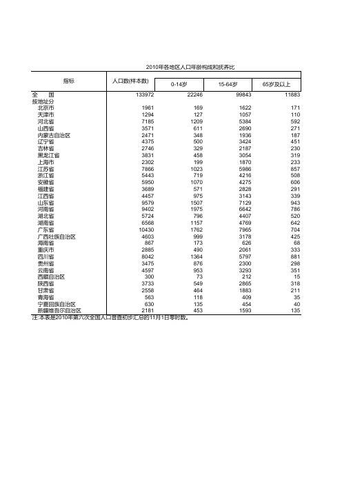 各地区人口年龄构成和抚养比-2010年