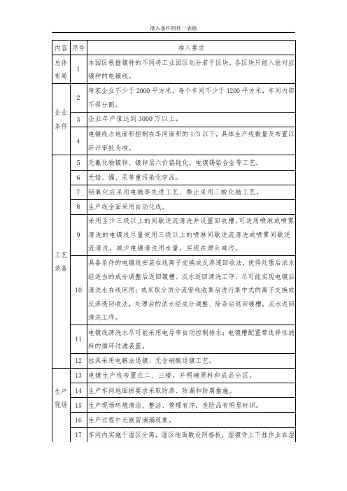 电镀园区准入条件-参考