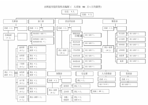 (完整版)永辉超市门店组织架构