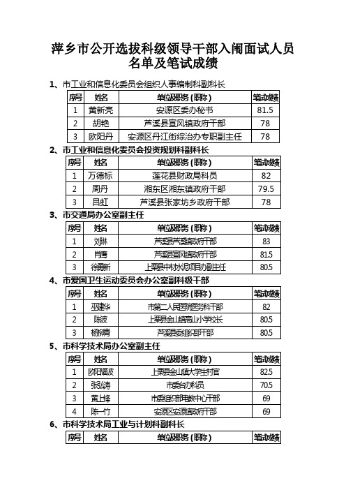 萍乡市公开选拔科级领导干部入闱面试人员名单及笔试成绩