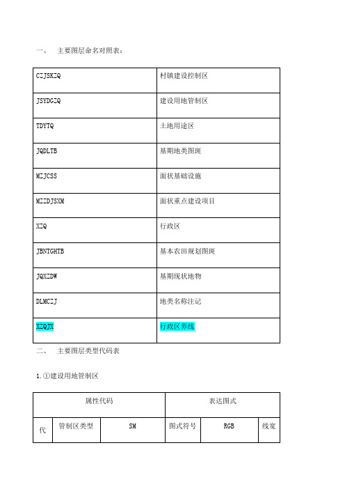 土地规划数据库类型代码