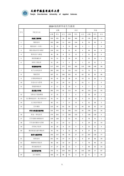2019届高职毕业生生源表