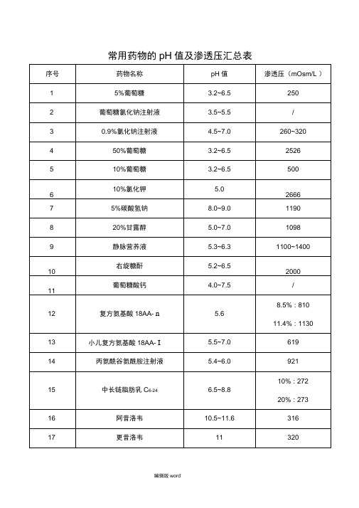 常用药物的pH值及渗透压汇总表