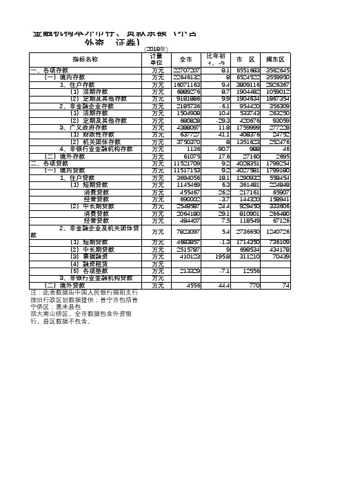 揭阳市统计年鉴2019社会经济发展指标数据：金融机构本外币存、贷款余额(不含外资、证券)