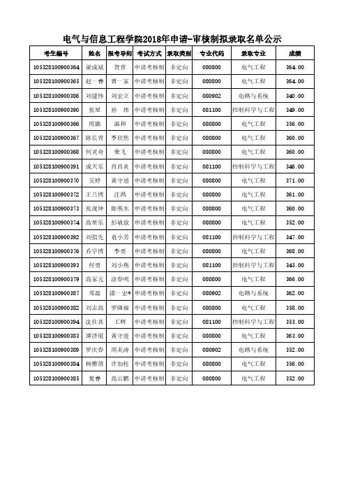 电气与信息工程学院2018年申请-审核制拟录取名单公示