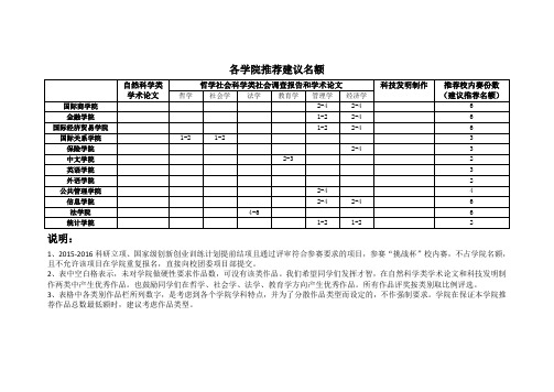 各学院推荐建议名额