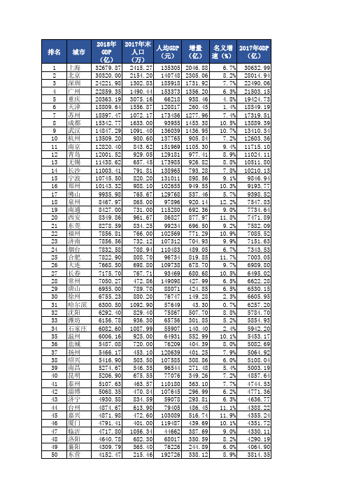 2018城市GDP(最全)