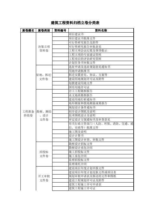 工程档案立卷分类资料