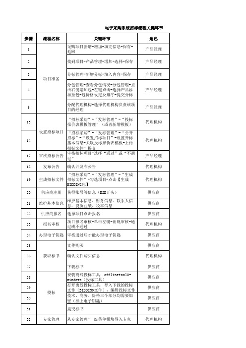 中国移动电子招标系统简单操作流程