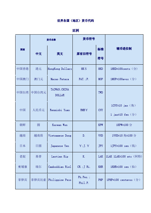 世界各国货币代码表