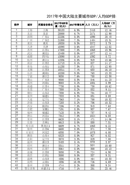 2017年中国大陆主要城市GDP及人均排名