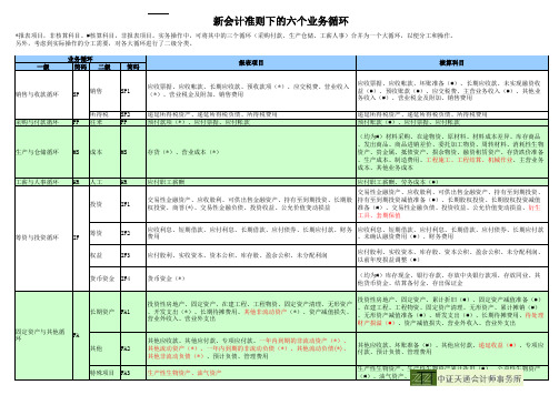 审计六大业务循环与会计科目报表项目对应表