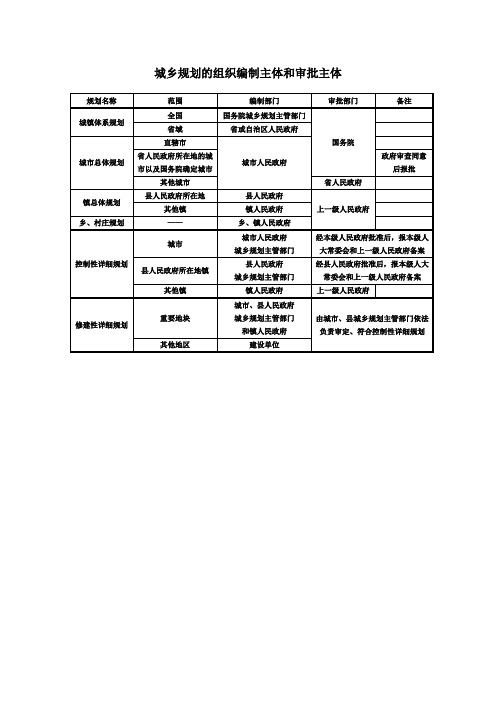 城乡规划组织编制主体和审批主体