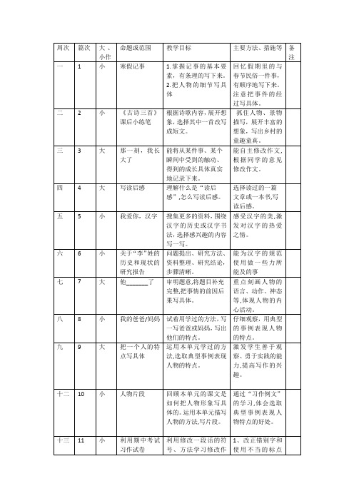 统编五年级作文教学计划(2020-2021第二学期)