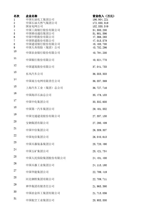 全国百强企业排名