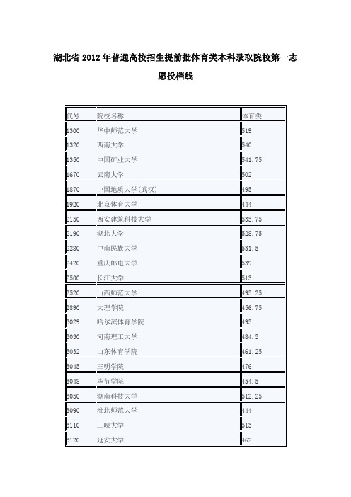 湖北省2012年普通高校招生提前批体育类本科录取院校第一志愿投档线