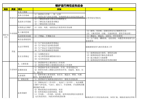 锅炉专业运行岗位人员应知应会标准