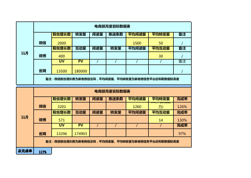 电商运营部考核数据表