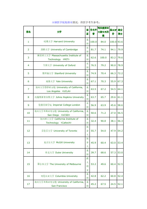 [VIP专享]全球医学院校排名情况供医学考生参考。