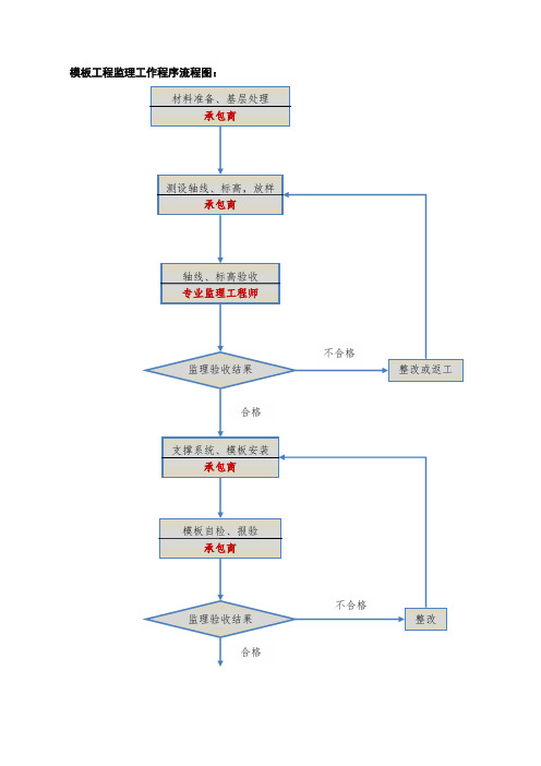 36-模板工程监理工作程序流程图