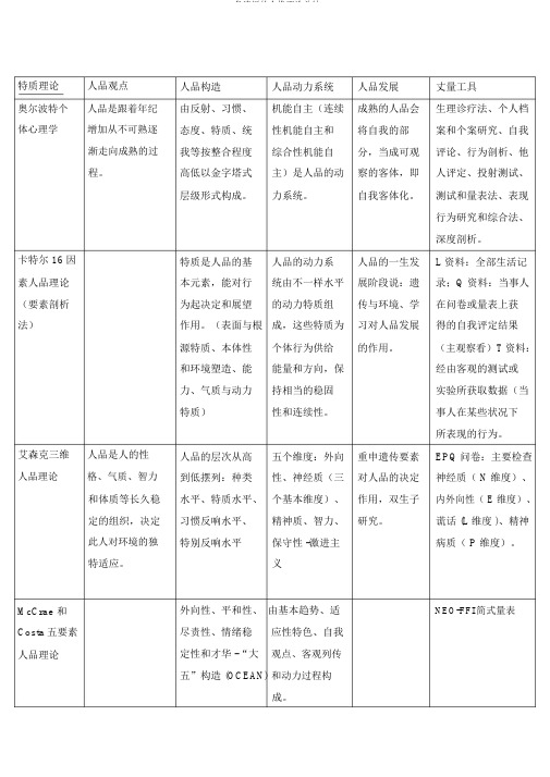 各流派的人格理论总结