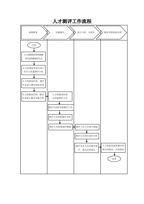 人才测评工作流程