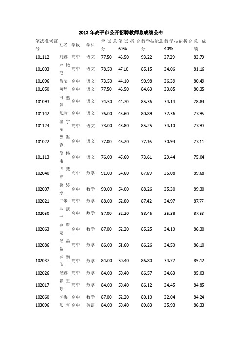 2013年高平市公开招聘教师总成绩公布