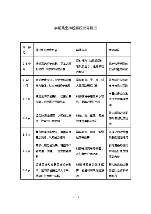 学前儿童神经系统发育特点